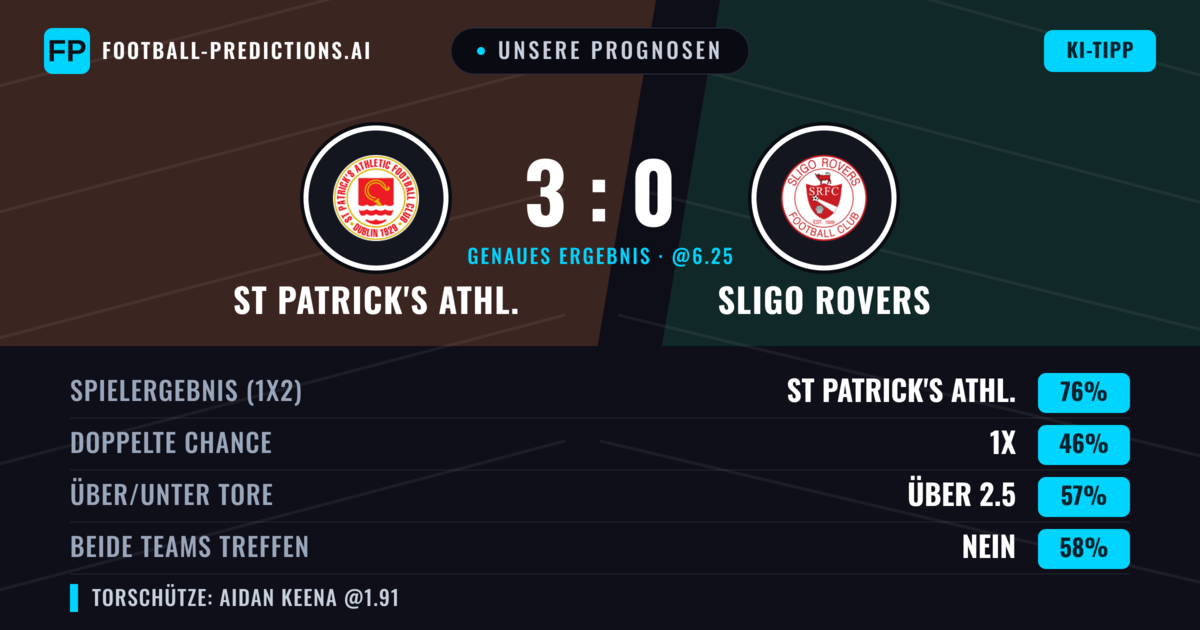 Unsere Prognosen: St Patrick's Athl. vs Sligo Rovers — St Patrick's Athl. — Sieg (76%); Über 2.5; Beide treffen: Nein