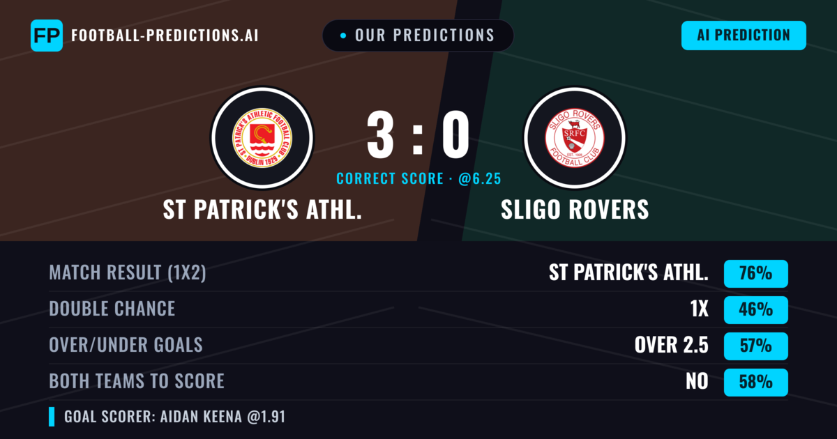 Our Predictions: St Patrick's Athl. vs Sligo Rovers — St Patrick's Athl. — Win (76%); over 2.5; Both teams to score: No