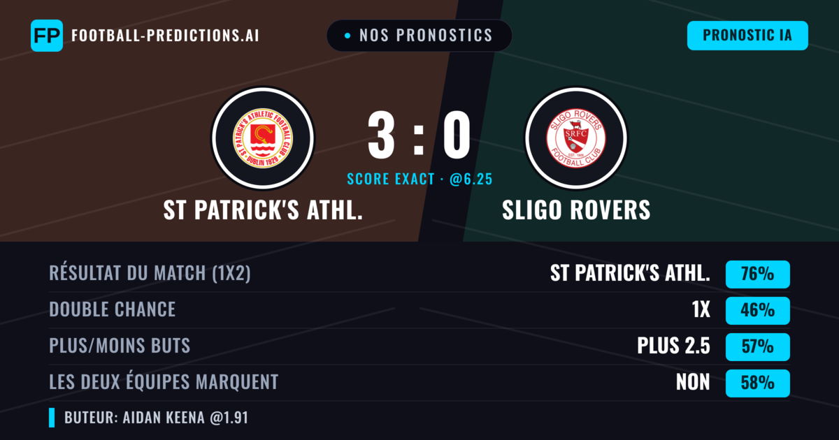 Nos pronostics: St Patrick's Athl. vs Sligo Rovers — St Patrick's Athl. — Victoire (76%); Plus 2.5; Les deux marquent : Non