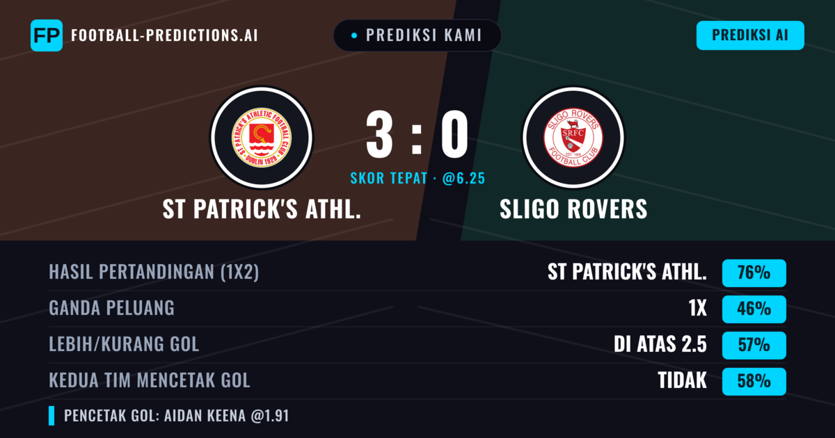 Prediksi kami: St Patrick's Athl. vs Sligo Rovers — St Patrick's Athl. — Menang (76%); Lebih 2.5; Kedua tim mencetak gol: Tidak