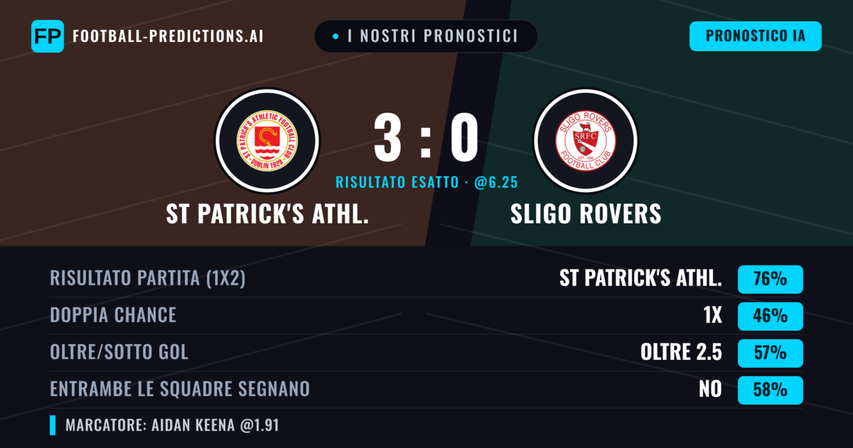 I nostri pronostici: St Patrick's Athl. vs Sligo Rovers — St Patrick's Athl. — Vince (76%); Oltre 2.5; Entrambe segnano: No