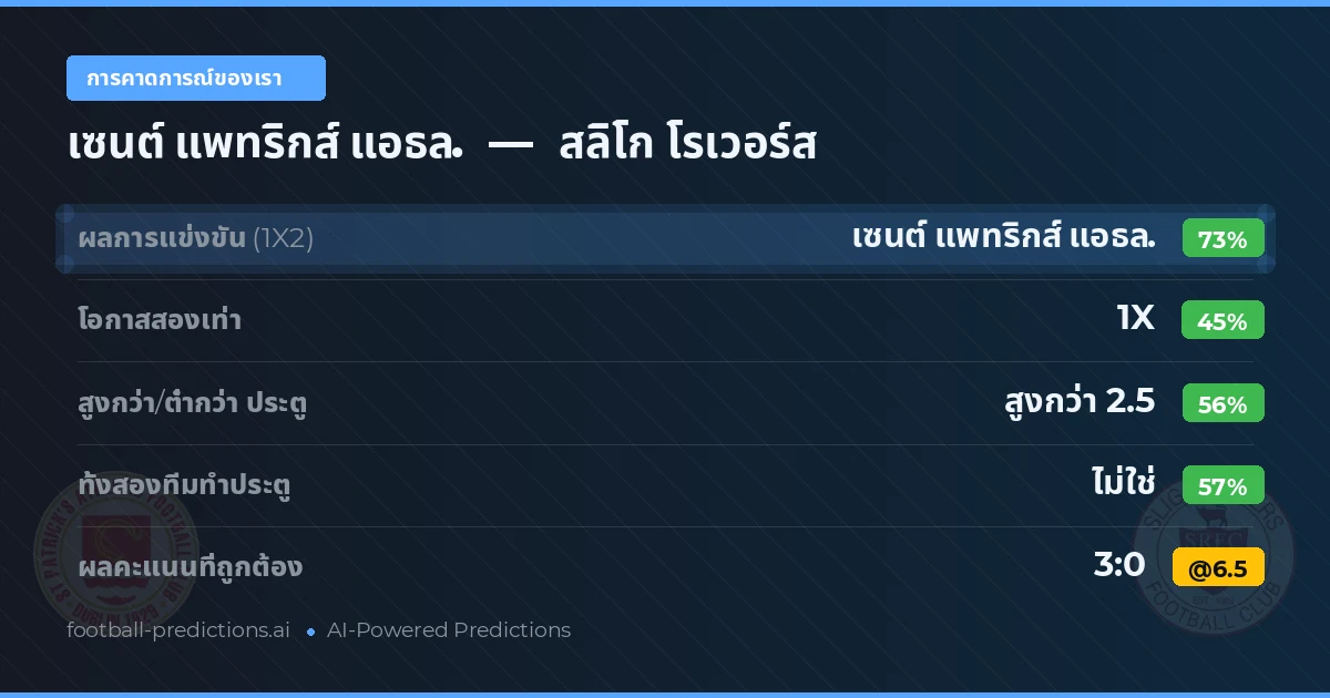 การคาดการณ์ของเรา: เซนต์ แพทริกส์ แอธล. vs สลิโก โรเวอร์ส — เซนต์ แพทริกส์ แอธล. — ชนะ (73%); เกิน 2.5; ทั้งสองทีมทำประตู: ไม่ใช่