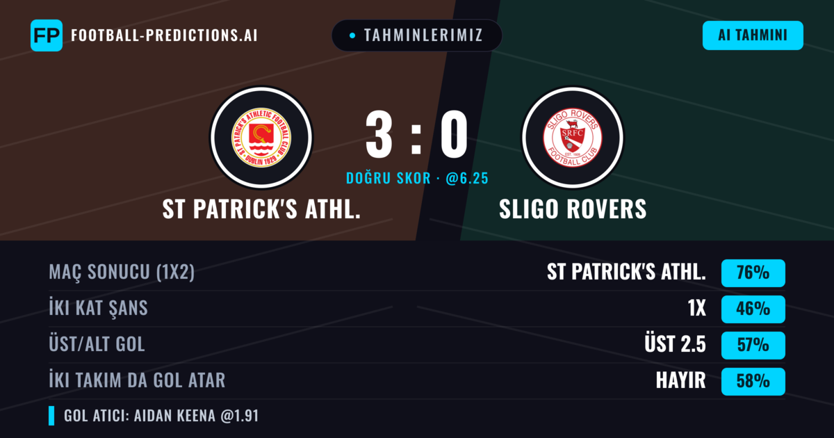 Tahminlerimiz: St Patrick's Athl. vs Sligo Rovers — St Patrick's Athl. — Kazanmak (76%); Üst 2.5; İki taraf da gol atar: Hayır