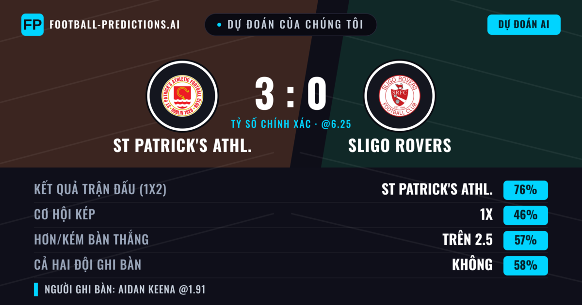 Dự đoán của chúng tôi: St Patrick's Athl. vs Sligo Rovers — St Patrick's Athl. — Thắng (76%); Hơn 2.5; Cả hai ghi bàn: Không