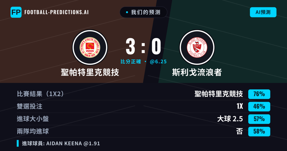我们的预测: 聖帕特里克競技 對 斯利戈流浪者 — 聖帕特里克競技 — 勝 (76%); 大球 2.5; 無進球