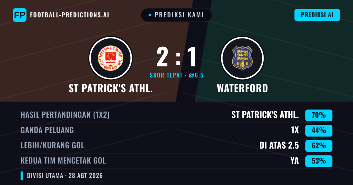 Prediksi kami: St Patrick's Athl. vs Waterford — St Patrick's Athl. — Menang (70%); Lebih 2.5; Kedua tim mencetak gol: Ya