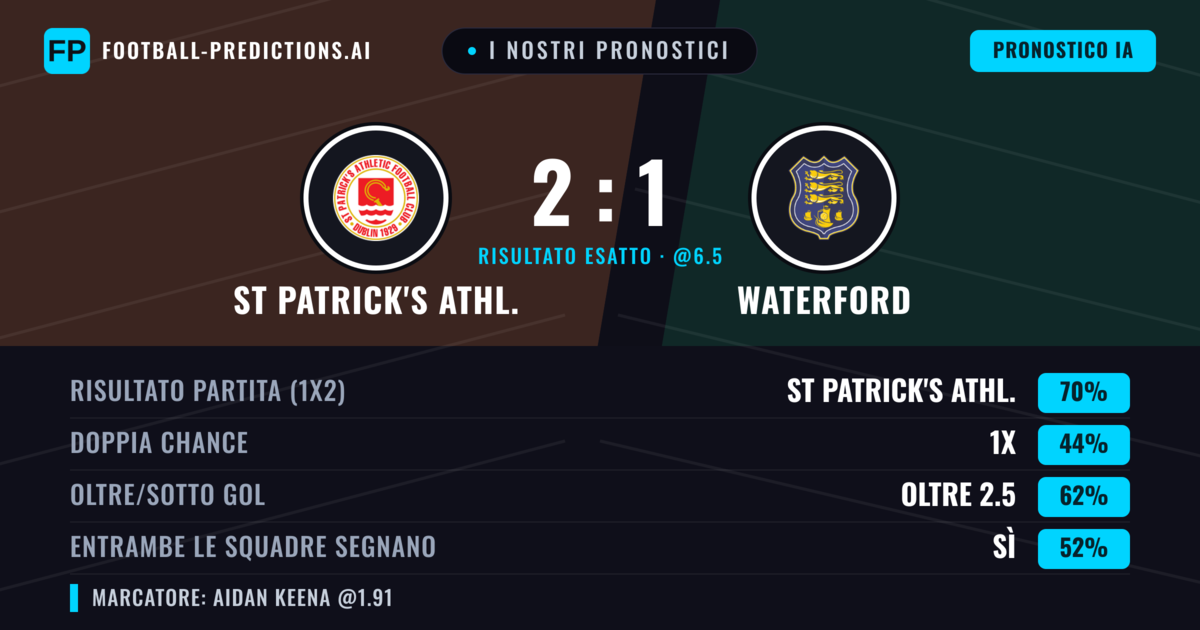 I nostri pronostici: St Patrick's Athl. vs Waterford — St Patrick's Athl. — Vince (70%); Oltre 2.5; Entrambe segnano: Sì