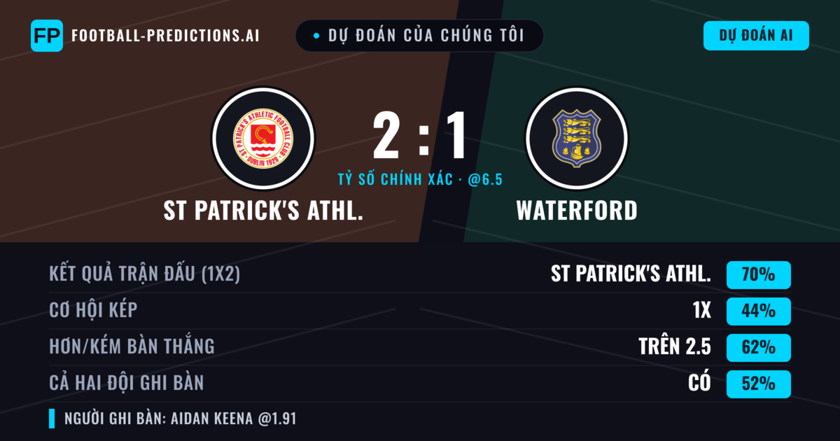 Dự đoán của chúng tôi: St Patrick's Athl. vs Waterford — St Patrick's Athl. — Thắng (70%); Hơn 2.5; Cả hai ghi bàn: Có