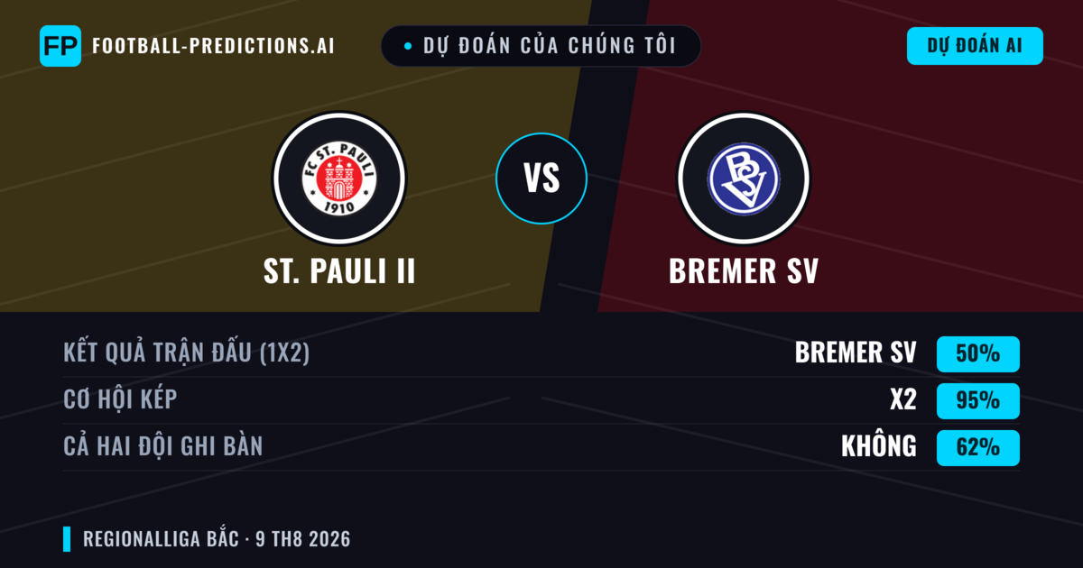 Dự đoán của chúng tôi: St. Pauli II vs Bremer SV — St. Pauli II — Thắng (49%); Hơn 2.5; Cả hai ghi bàn: Có