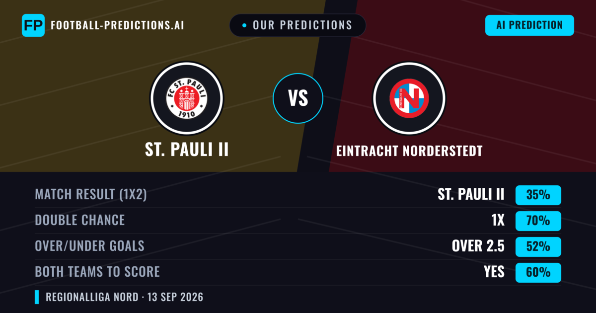 Our Predictions: St. Pauli II vs Eintracht Norderstedt — Draw (35%); over 2.5; Both teams to score: Yes