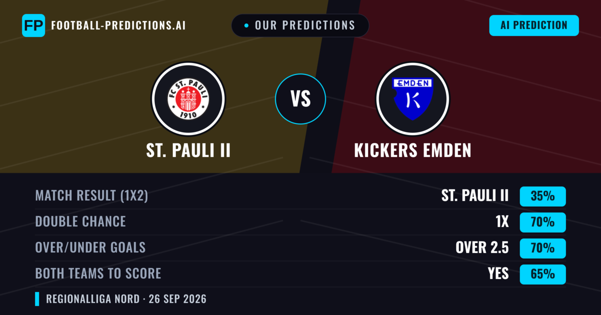 Our Predictions: St. Pauli II vs Kickers Emden — Kickers Emden — Win (44%); over 2.5; Both teams to score: Yes