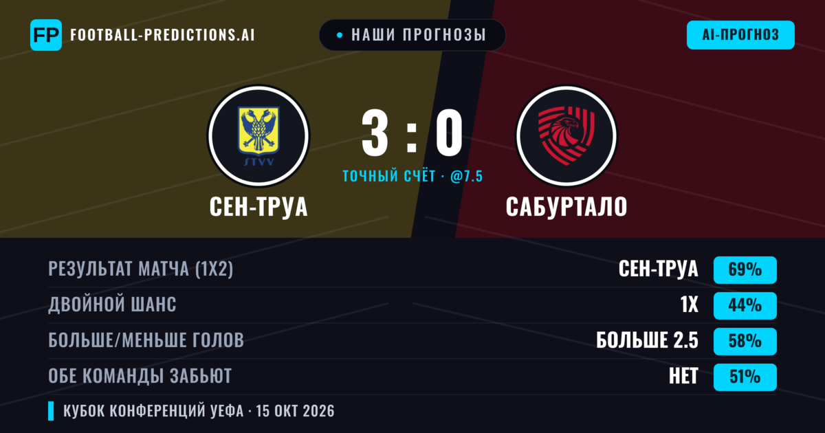 Наши прогнозы: Сен-Труа против Сабуртало — Сен-Труа — Победа (74%); Больше 2.5; Обе забьют Нет