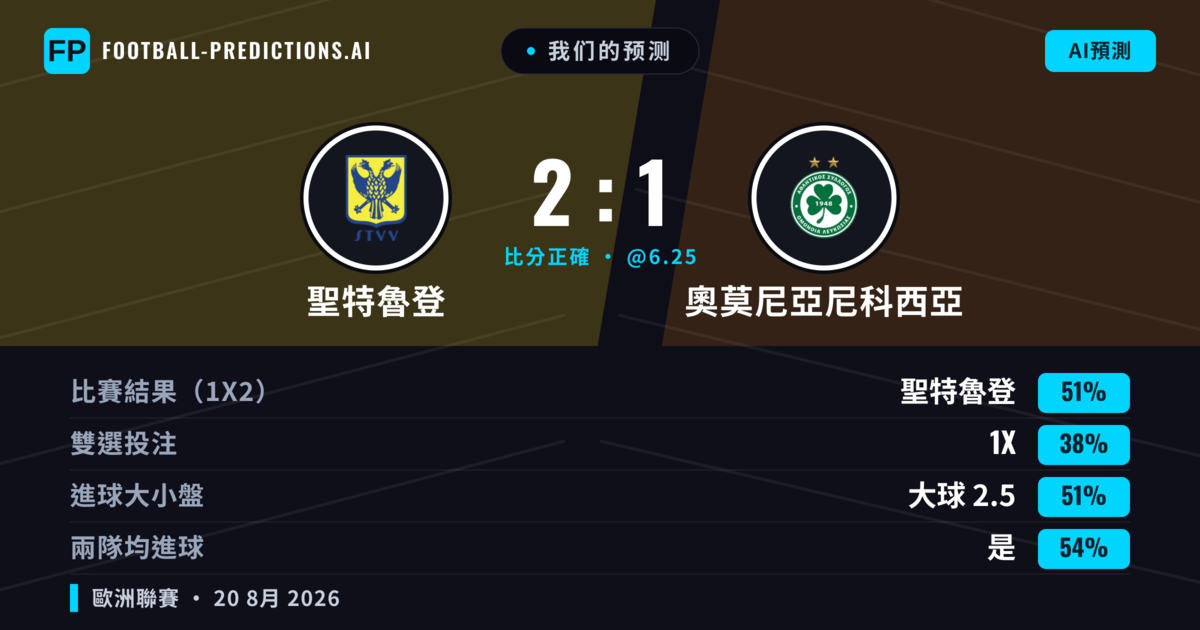 我们的预测: 聖特魯登 對 奧莫尼亞尼科西亞 — 聖特魯登 — 勝 (50%); 大球 2.5; 有進球