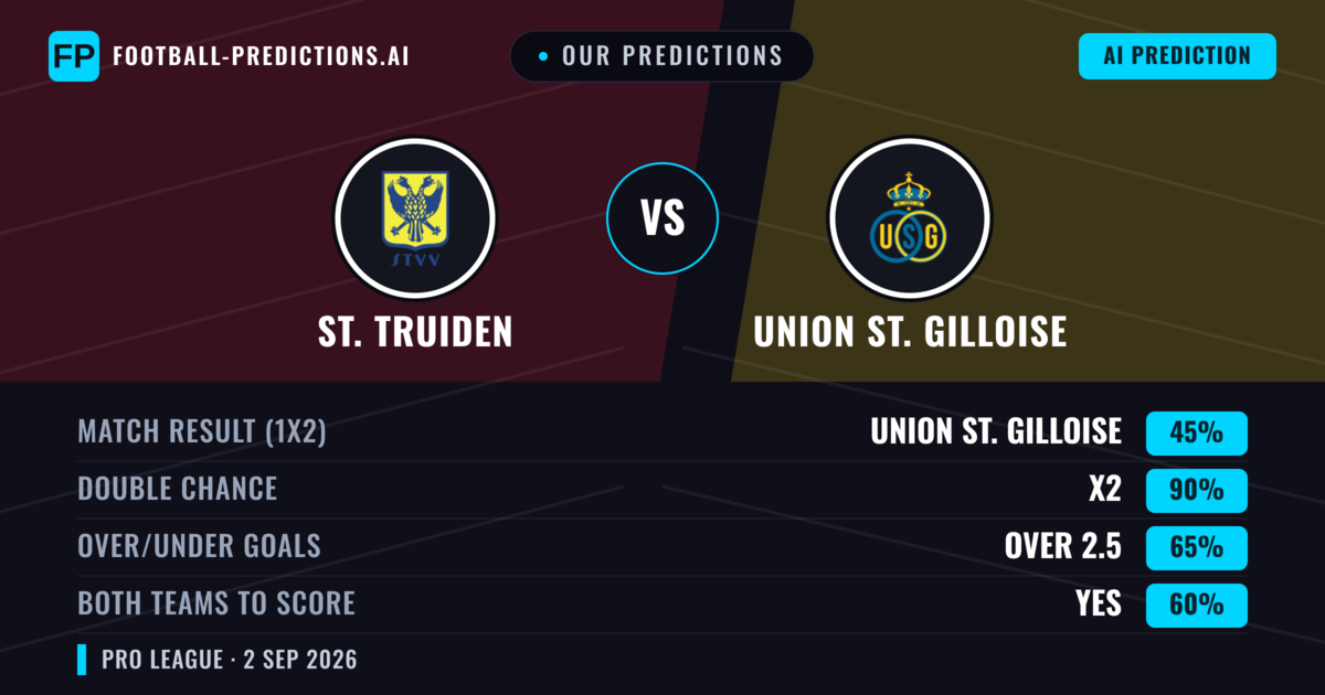 Our Predictions: St. Truiden vs Union St. Gilloise — Union St. Gilloise — Win (48%); over 2.5; Both teams to score: Yes