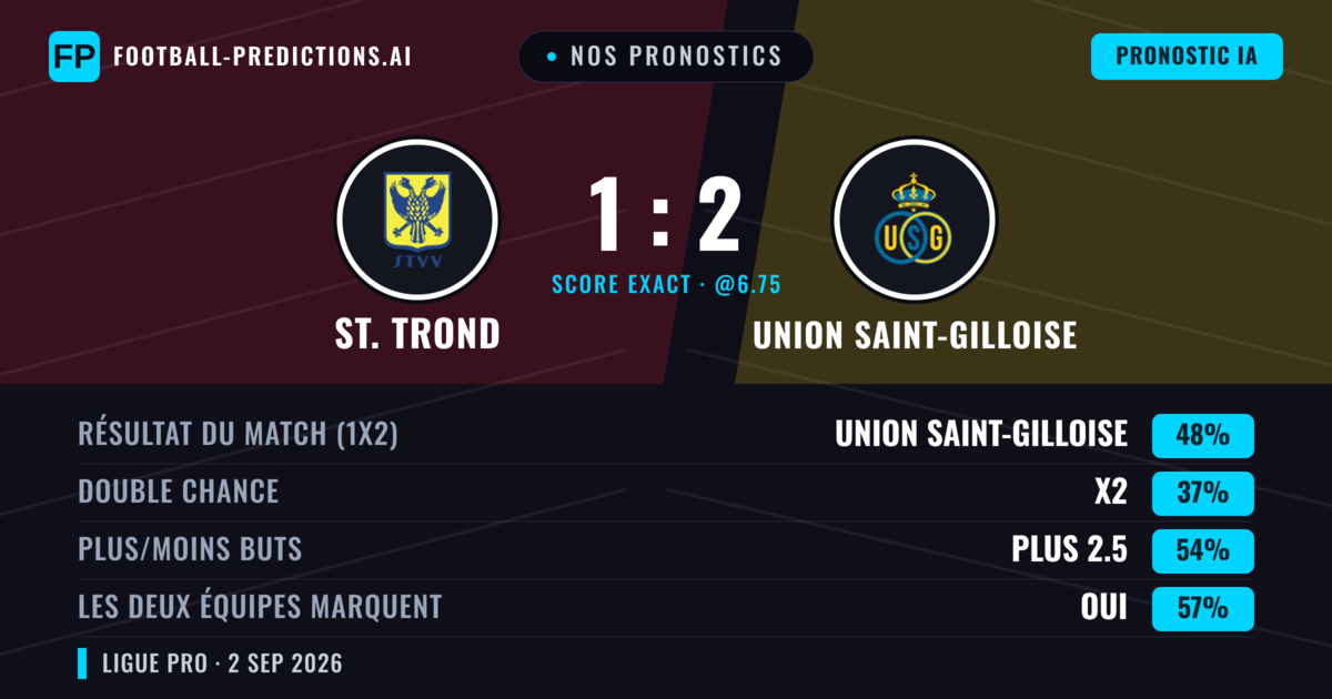 Nos pronostics: St. Trond vs Union Saint-Gilloise — Union Saint-Gilloise — Victoire (48%); Plus 2.5; Les deux marquent : Oui