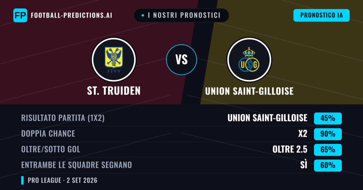 I nostri pronostici: St. Truiden vs Union Saint-Gilloise — Union Saint-Gilloise — Vince (47%); Oltre 2.5; Entrambe segnano: Sì