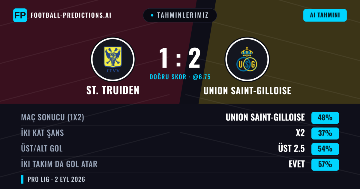 Tahminlerimiz: St. Truiden vs Union Saint-Gilloise — Union Saint-Gilloise — Kazanmak (46%); Üst 2.5; İki taraf da gol atar: Evet