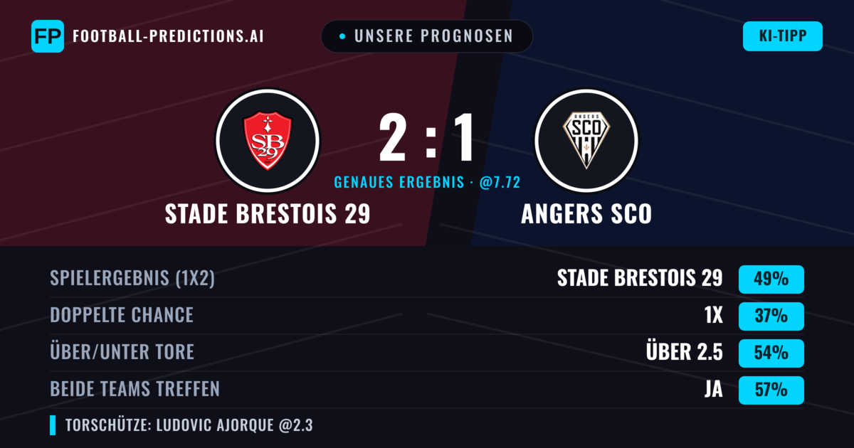 Unsere Prognosen: Stade Brestois 29 vs Angers SCO — Stade Brestois 29 — Sieg (47%); Über 2.5; Beide treffen: Ja
