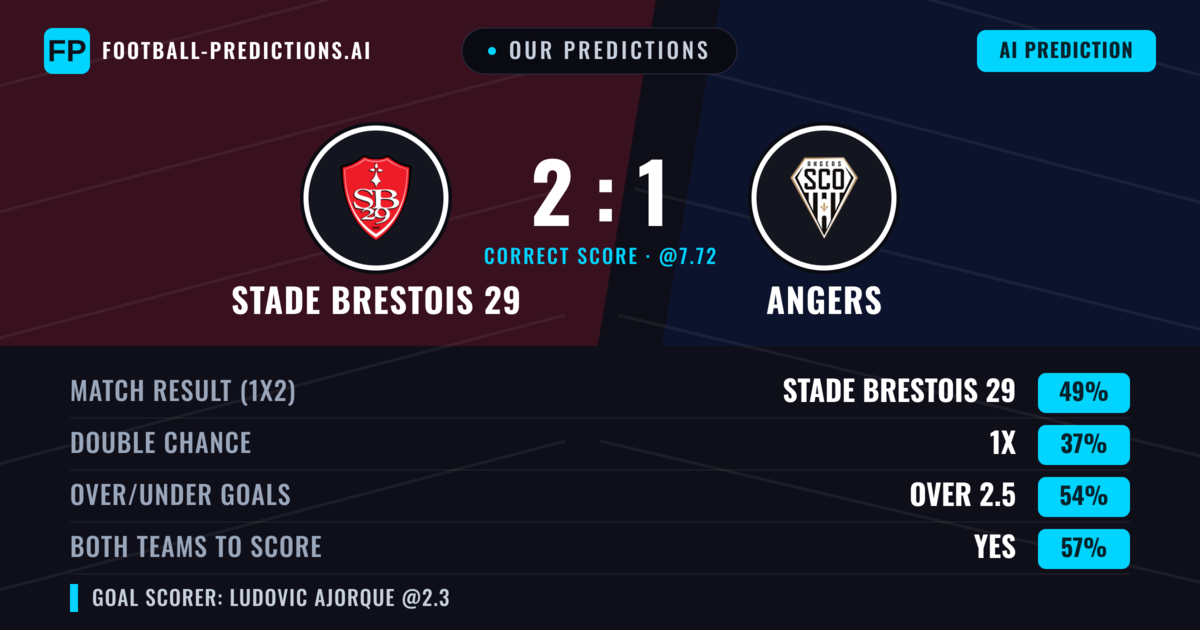 Our Predictions: Stade Brestois 29 vs Angers — Stade Brestois 29 — Win (48%); over 2.5; Both teams to score: Yes