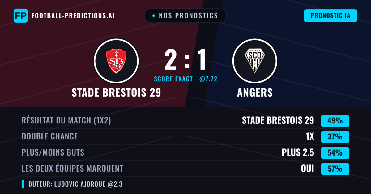Nos pronostics: Stade Brestois 29 vs Angers — Stade Brestois 29 — Victoire (49%); Plus 2.5; Les deux marquent : Oui
