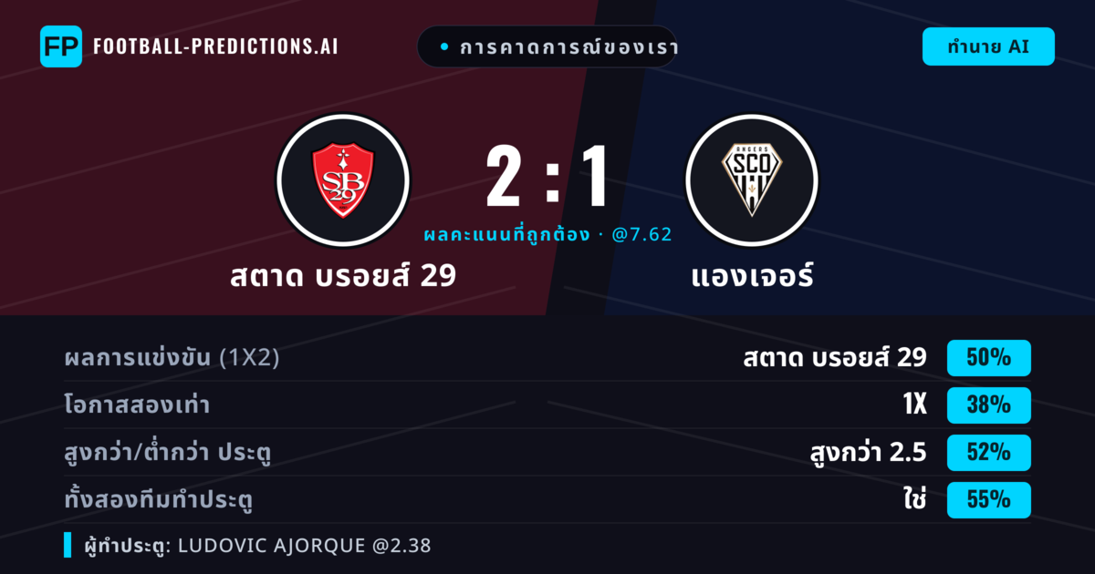 การคาดการณ์ของเรา: สตาด บรอยส์ 29 vs แองเจอร์ — สตาด บรอยส์ 29 — ชนะ (48%); เกิน 2.5; ทั้งสองทีมทำประตู: ใช่