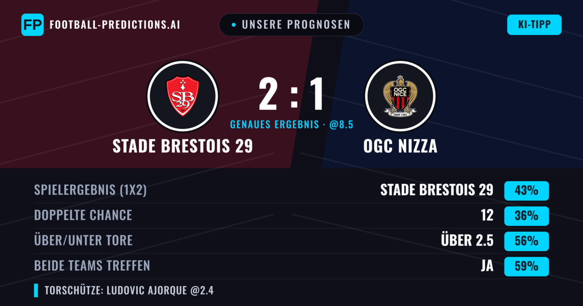 Unsere Prognosen: Stade Brestois 29 vs OGC Nizza — Stade Brestois 29 — Sieg (42%); Über 2.5; Beide treffen: Ja