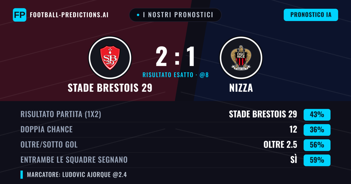 I nostri pronostici: Stade Brestois 29 vs Nizza — Stade Brestois 29 — Vince (43%); Oltre 2.5; Entrambe segnano: Sì