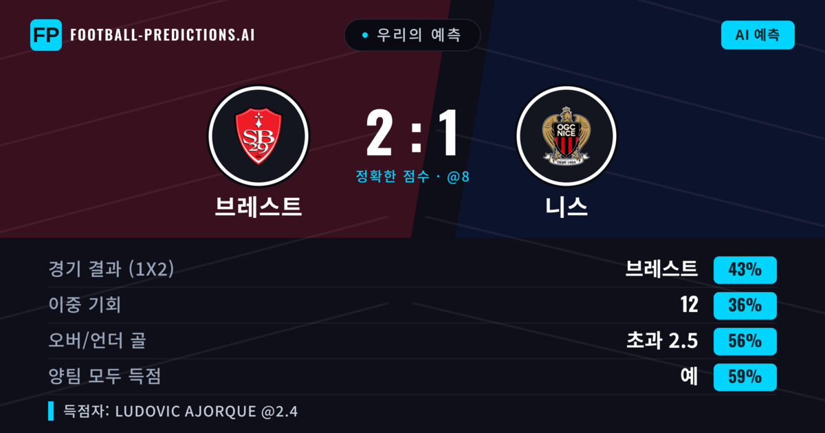 우리의 예측: 브레스트 vs 니스 — 브레스트 — 승리 (42%); 초과 2.5; 양팀 모두 득점: 예