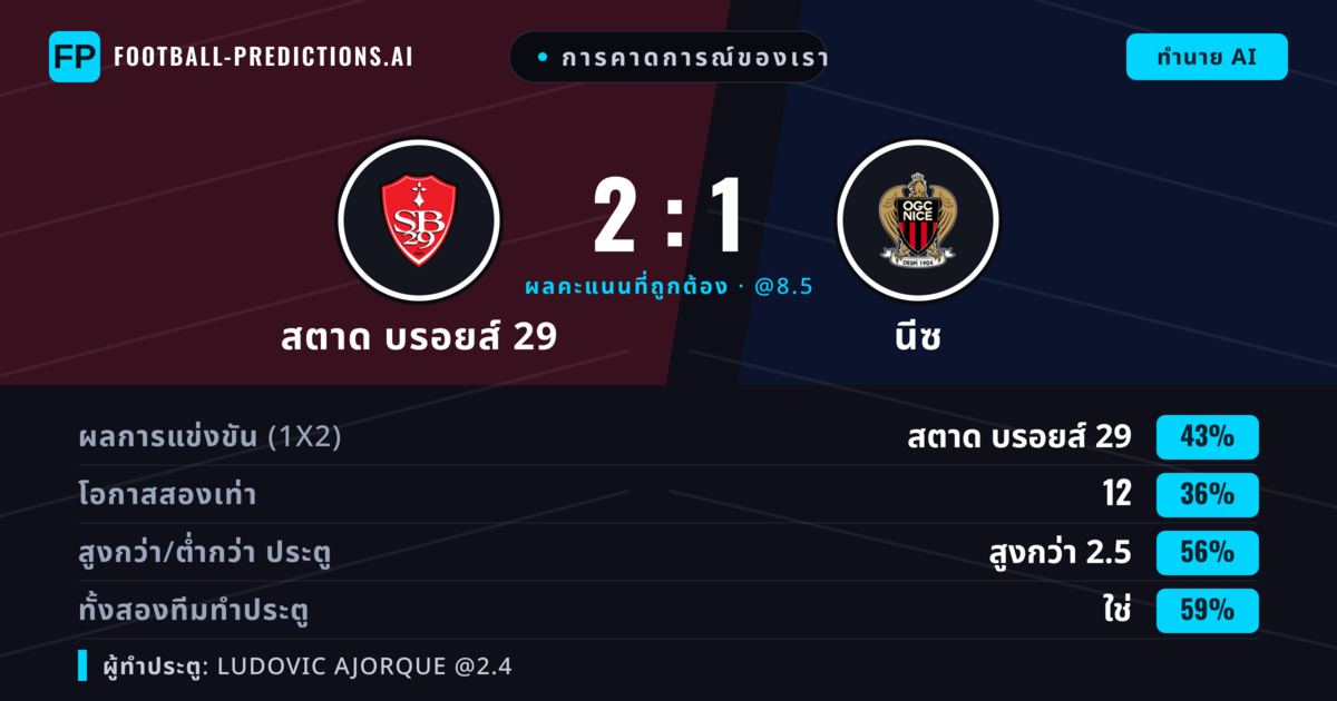 การคาดการณ์ของเรา: สตาด บรอยส์ 29 vs นีซ — สตาด บรอยส์ 29 — ชนะ (42%); เกิน 2.5; ทั้งสองทีมทำประตู: ใช่