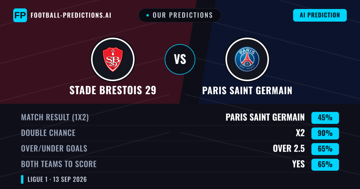 Our Predictions: Stade Brestois 29 vs Paris Saint Germain — Draw (45%); over 2.5; Both teams to score: Yes