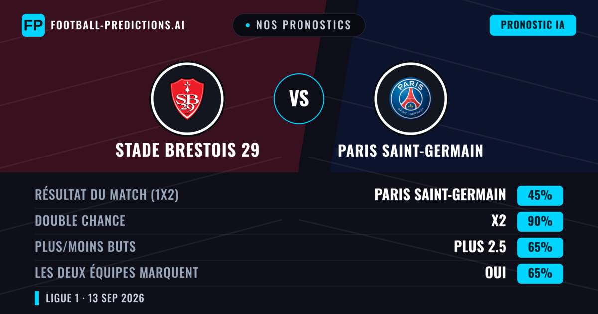 Nos pronostics: Stade Brestois 29 vs Paris Saint-Germain — Nul (45%); Plus 2.5; Les deux marquent : Oui