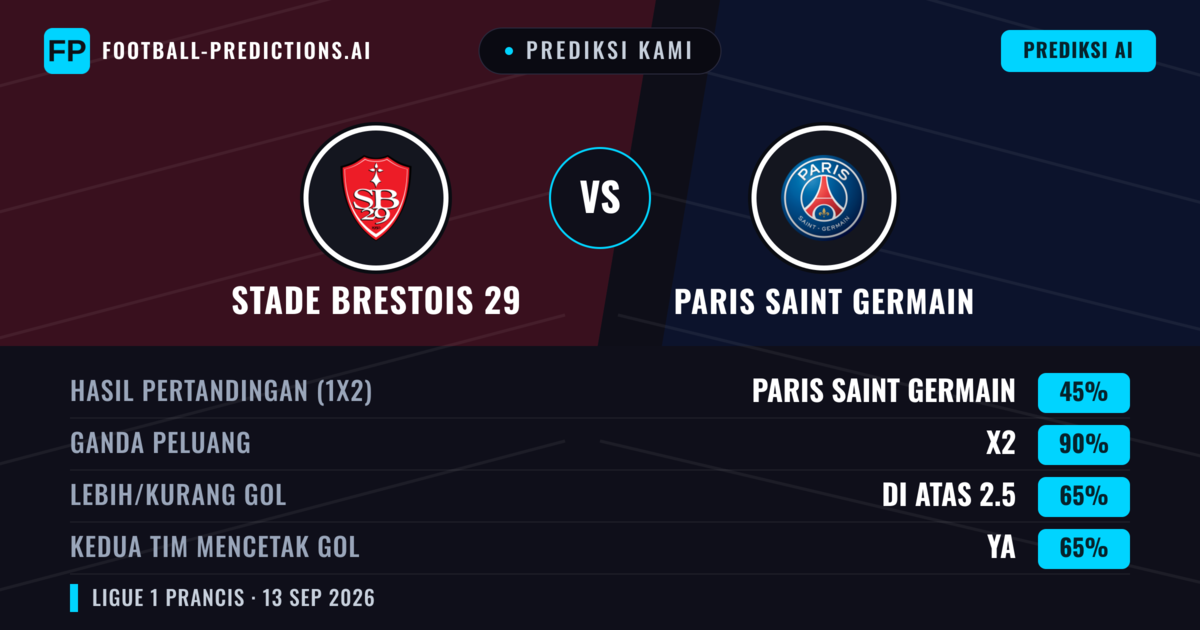 Prediksi kami: Stade Brestois 29 vs Paris Saint-Germain — Seri (45%); Lebih 2.5; Kedua tim mencetak gol: Ya