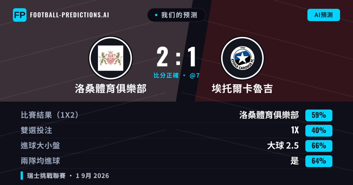 我们的预测: 洛桑體育俱樂部 對 埃托爾卡魯吉 — 洛桑體育俱樂部 — 勝 (56%); 大球 2.5; 有進球