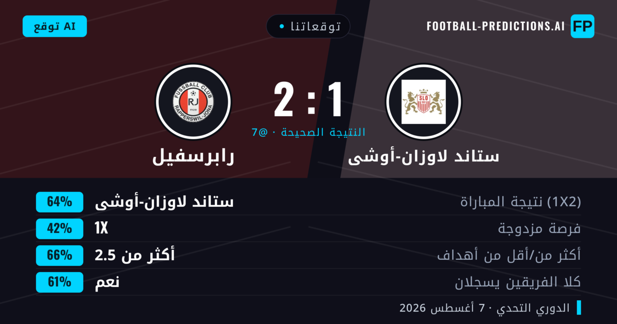 توقعاتنا: ستاند لاوزان-أوشى ضد رابرسفيل — ستاند لاوزان-أوشى — فوز (65%); أكثر من 2.5; هدفين أو أكثر
