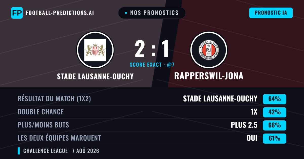 Nos pronostics: Stade Lausanne-Ouchy vs Rapperswil-Jona — Stade Lausanne-Ouchy — Victoire (65%); Plus 2.5; Les deux marquent : Oui