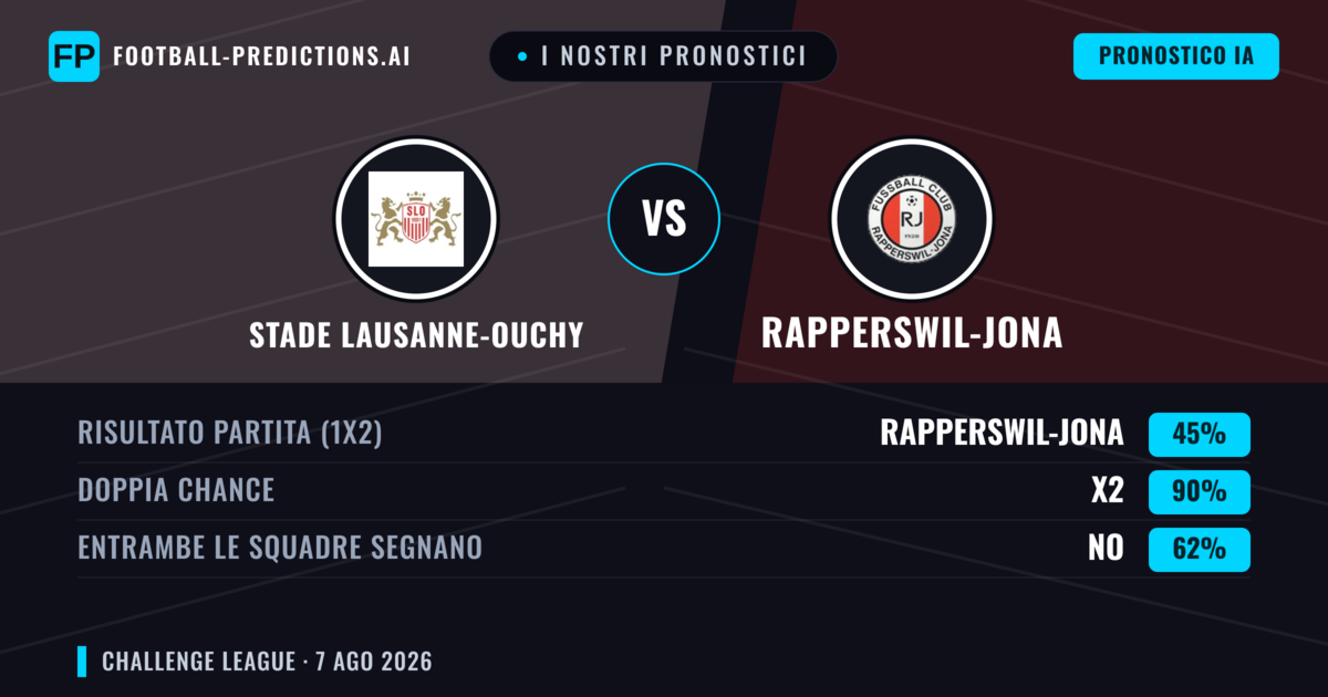 I nostri pronostici: Stade Lausanne-Ouchy vs Rapperswil-Jona — Stade Lausanne-Ouchy — Vince (65%); Oltre 2.5; Entrambe segnano: Sì