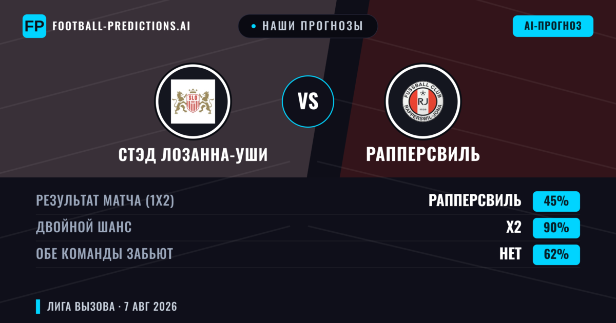 Наши прогнозы: Стэд Лозанна-Уши против Рапперсвиль — Стэд Лозанна-Уши — Победа (65%); Больше 2.5; Обе забьют Да