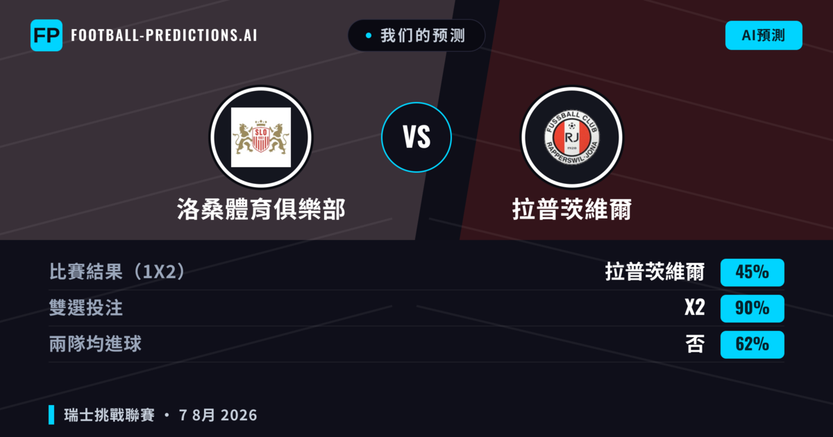 我们的预测: 洛桑體育俱樂部 對 拉普茨維爾 — 洛桑體育俱樂部 — 勝 (65%); 大球 2.5; 有進球