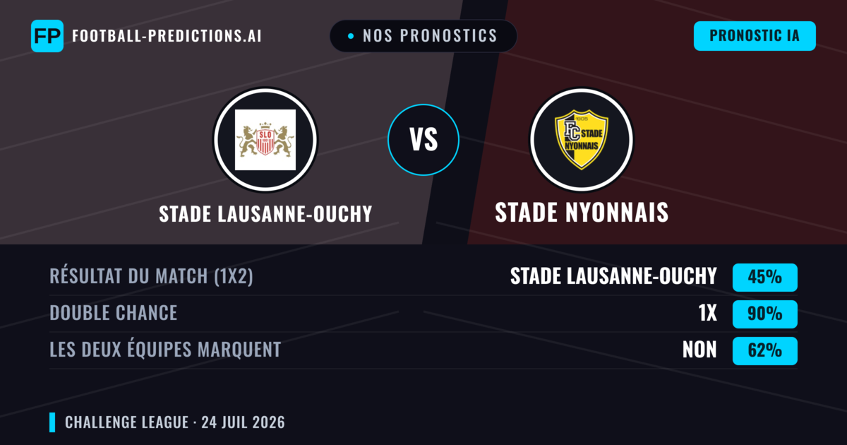 Nos pronostics: Stade Lausanne-Ouchy vs Stade Nyonnais — Nul (45%); Les deux marquent : Non