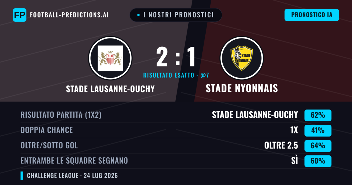 I nostri pronostici: Stade Lausanne-Ouchy vs Stade Nyonnais — Stade Lausanne-Ouchy — Vince (62%); Oltre 2.5; Entrambe segnano: Sì