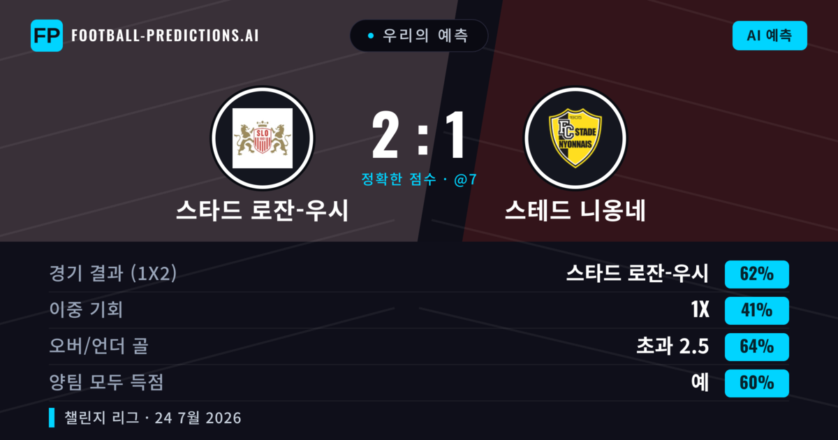 우리의 예측: 스타드 로잔-우시 vs 스테드 니옹네 — 스타드 로잔-우시 — 승리 (62%); 초과 2.5; 양팀 모두 득점: 예
