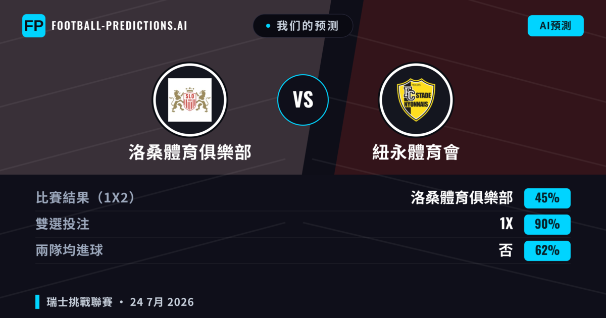 我们的预测: 洛桑體育俱樂部 對 紐永體育會 — 洛桑體育俱樂部 — 勝 (62%); 大球 2.5; 有進球