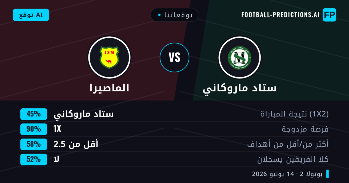 توقعاتنا: ستاد ماروكاني ضد الماصيرا — تعادل (45%); أقل من 2.5; لا يسجل الطرفان