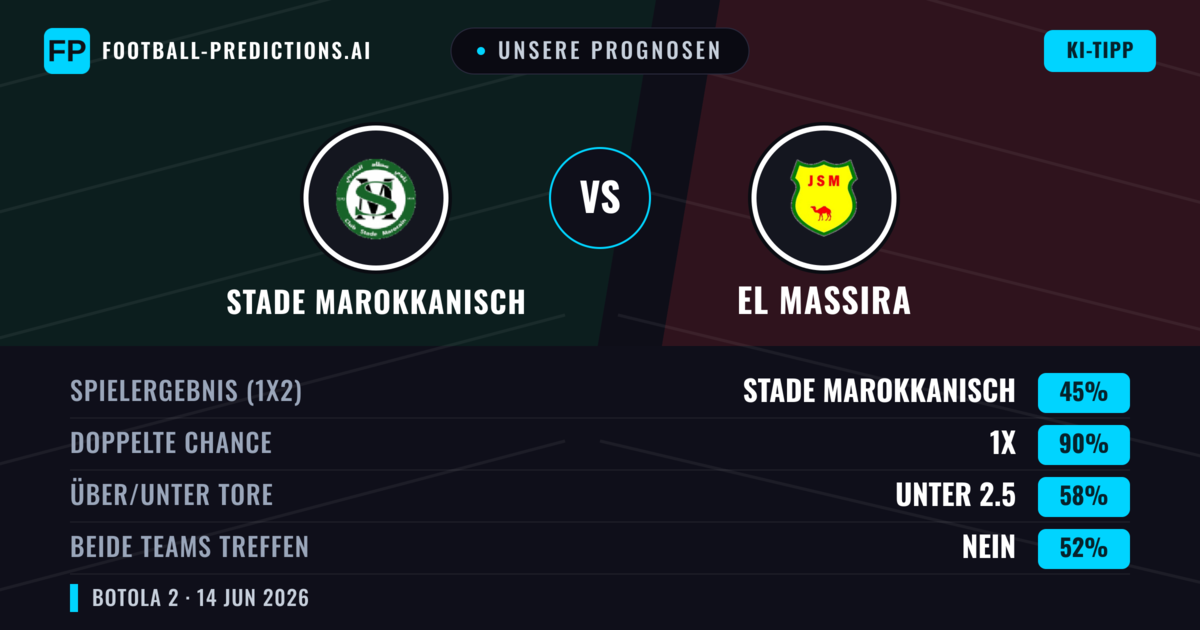 Unsere Prognosen: Stade Marokkanisch vs El Massira — Unentschieden (45%); Unter 2.5; Beide treffen: Nein
