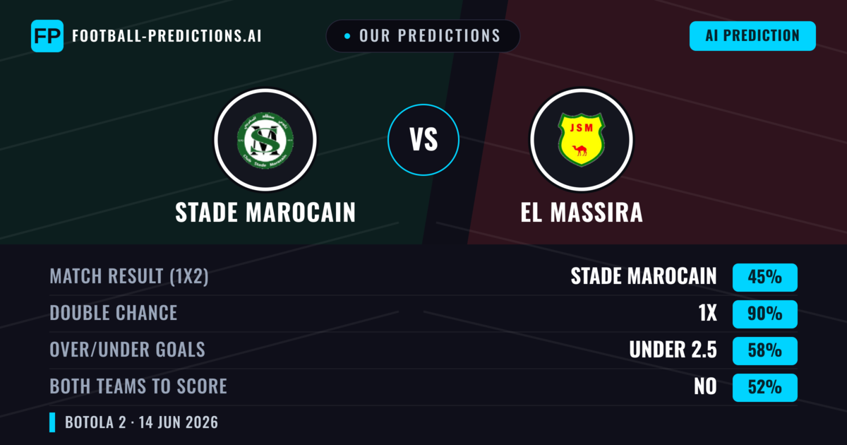Our Predictions: Stade Marocain vs El Massira — Draw (45%); under 2.5; Both teams to score: No