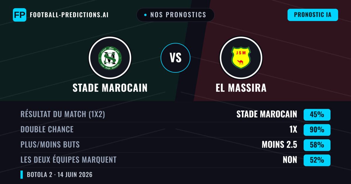 Nos pronostics: Stade Marocain vs El Massira — Nul (45%); Moins 2.5; Les deux marquent : Non