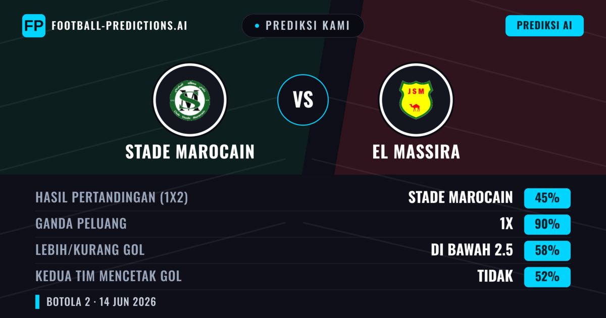 Prediksi kami: Stade Marocain vs El Massira — Seri (45%); Kurang 2.5; Kedua tim mencetak gol: Tidak