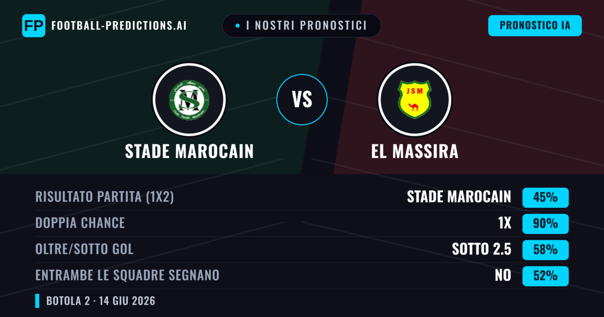 I nostri pronostici: Stade Marocain vs El Massira — Pareggio (45%); Sotto 2.5; Entrambe segnano: No
