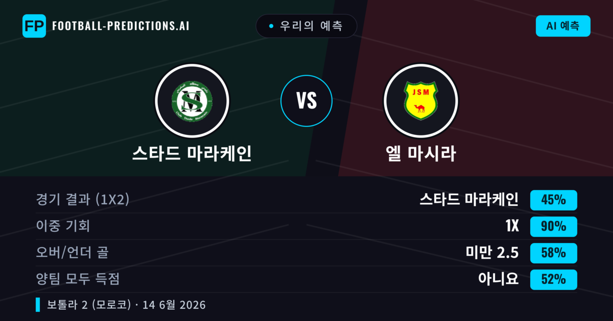 우리의 예측: 스타드 마라케인 vs 엘 마시라 — 무승부 (45%); 미만 2.5; 양팀 모두 득점: 아니오