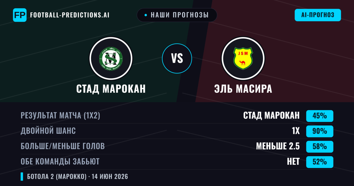 Наши прогнозы: Стад Марокан против Эль Масира — Ничья (45%); Меньше 2.5; Обе забьют Нет